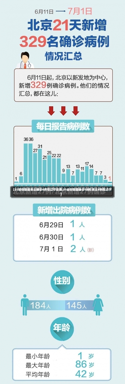 【31省份新增本土确诊6例在辽宁云南,31省份新增确诊18例 本土4例在辽宁】