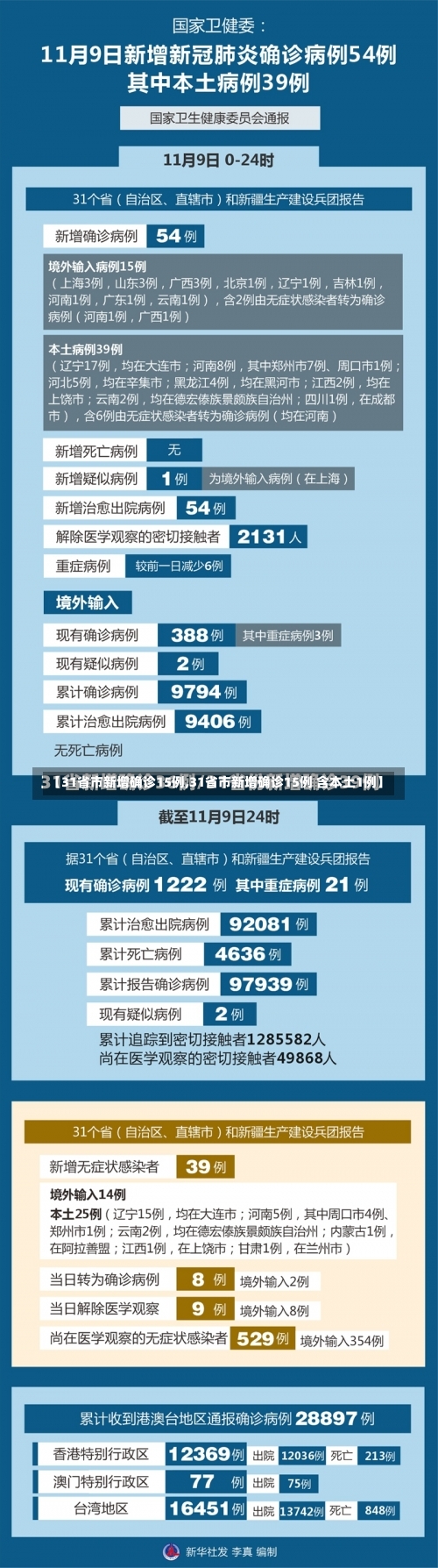 【31省市新增确诊15例,31省市新增确诊15例 含本土1例】